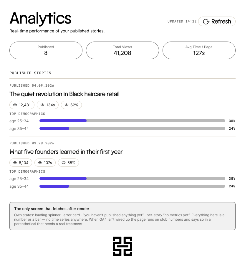 Djeli analytics screen with published story views, time on page and audience information